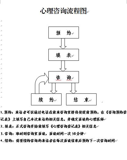 心理咨詢流程